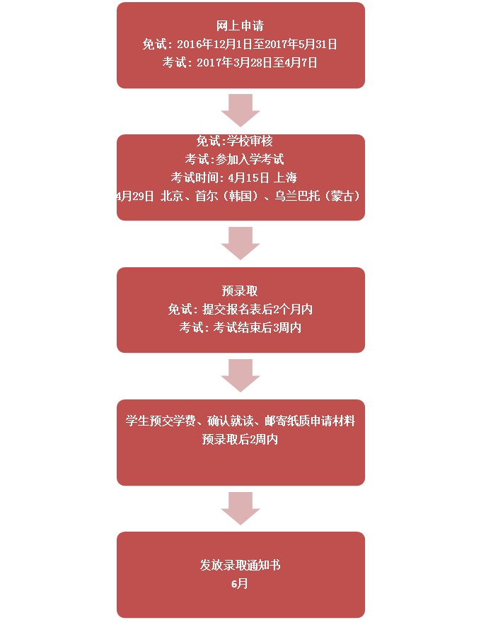 申请及录取流程图.jpg